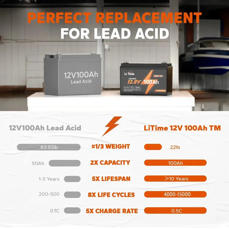 LiTime 12V 100Ah LiFePO4 Deep Cycle Battery – Built-in 100A BMS