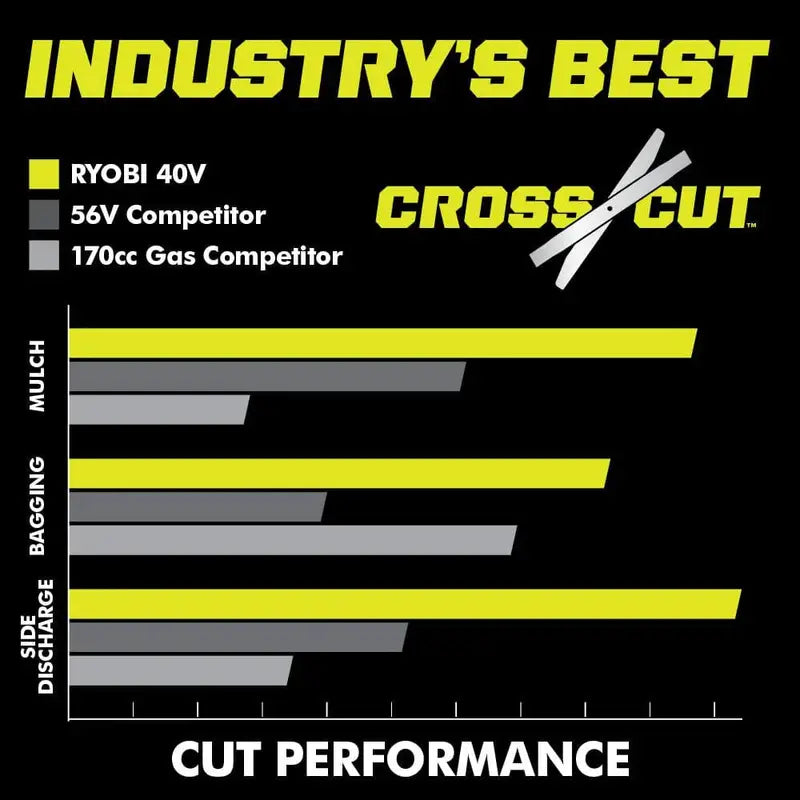 Ryobi 40V HP Brushless 21-Inch All-Wheel-Drive Self-Propelled Lawn Mower – Whisper Series with Dual 6.0Ah Batteries & Charger